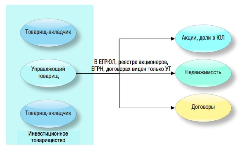 Инвестиционное товарищество презентация