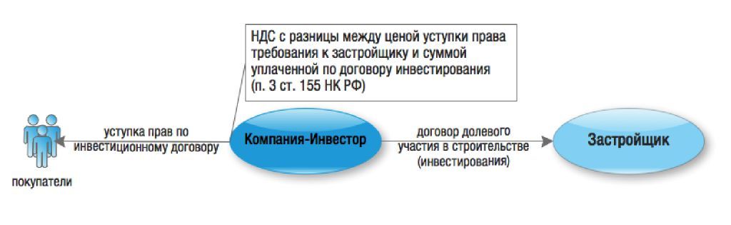 Что значит продажа по переуступке. Договор инвестирования и договор долевого участия. Инвестиционный договор. НДС при инвестиционном договоре. Договор переуступки прав требования НДС.