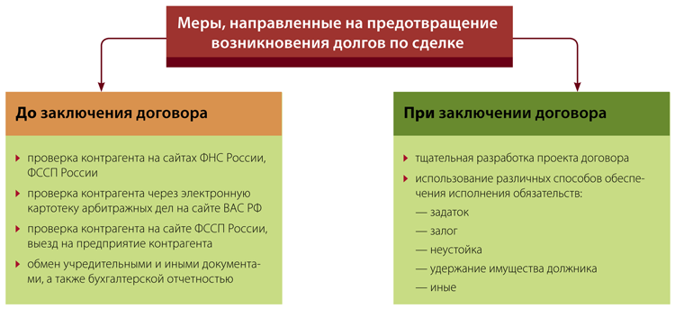 Риск обусловленный невыполнением участниками проекта своих договорных обязательств является