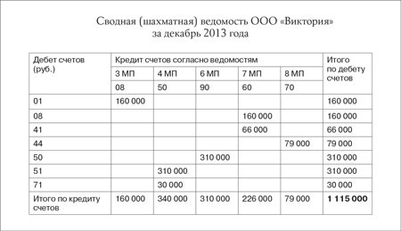 Бухгалтерская ведомость образец