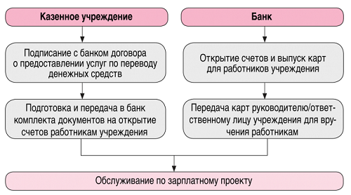 Системы расчетов по банковским картам для зарплатного проекта
