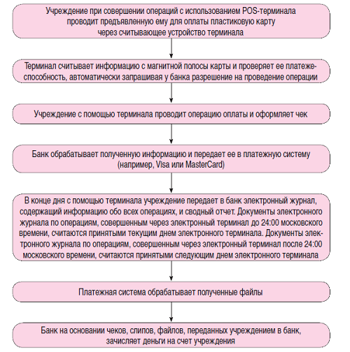 Контрольная работа по теме Система расчетов с использованием банковских пластиковых карт, межбанковские расчеты