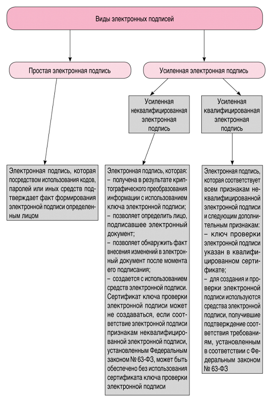 Виды электронной подписи. Неквалифицированная электронная подпись для физических лиц. Неквалифицированная электронная подпись пример. Усиленная неквалифицированная электронная подпись пример.