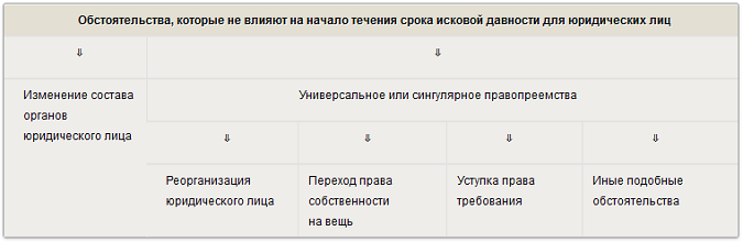 Пропуск исковой давности по займу