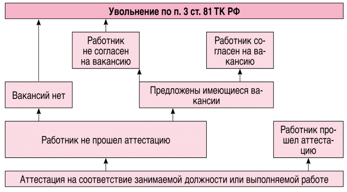 Тк п. Ст 81 ТК РФ. П. 3 Ч. 1 ст. 81 ТК РФ. П 3 Ч 1 ст 81 ТК РФ порядок увольнения. Ст 81 ч 2 ТК РФ