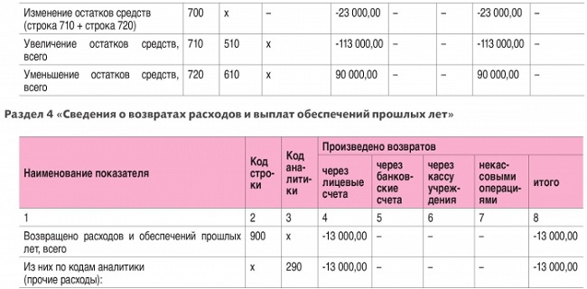 Увеличение остатков средств