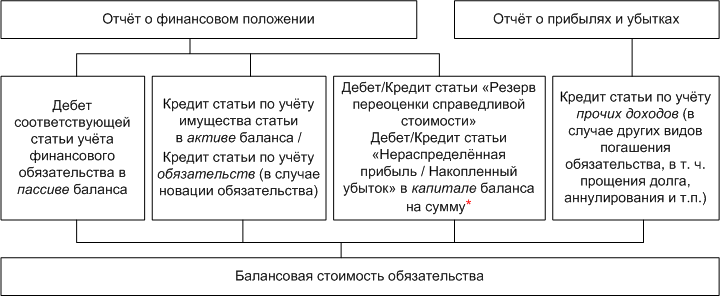 МСФО 9 финансовые инструменты. МСФО (IFRS) 9 «финансовые инструменты» классификация. МСФО 39 финансовые инструменты признание и оценка. Финансовые обязательства это.