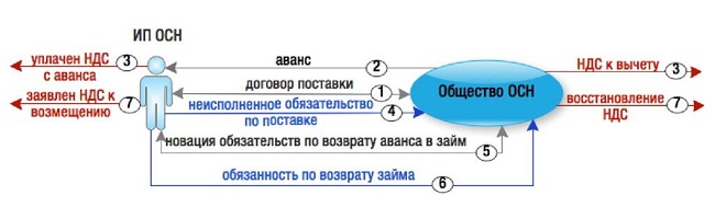 Гарантия возврата аванса. Схема возмещения НДС. Схема уплаты НДС. Схема платежей по договору поставки. Схема с авансами по НДС.