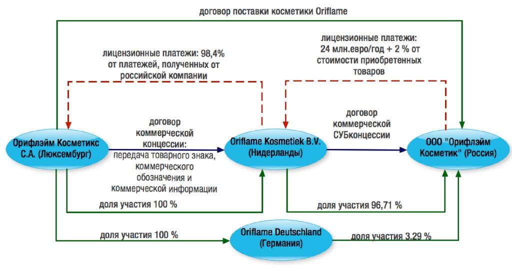 Договор роялти образец
