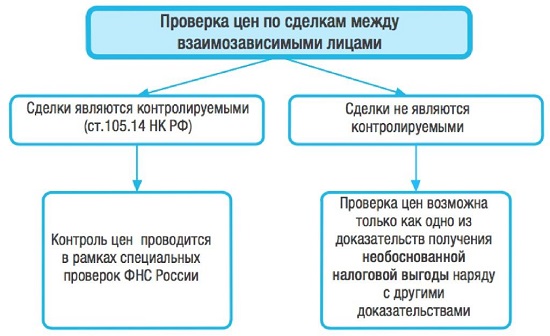Неконтролируемые сделки между взаимозависимыми лицами это Система Юрист. Версия для коммерческих организаций