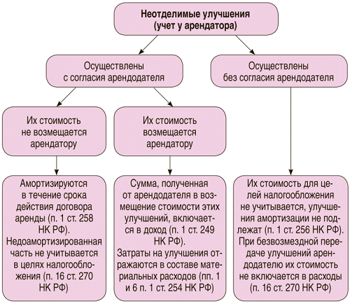 Что такое неотделимые улучшения