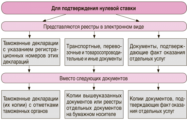 Документы подтверждающие ндс 0