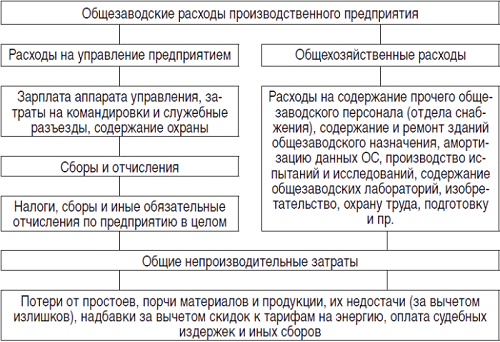 4.2.2 Себестоимость продукции