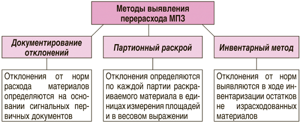 Контрольная работа: Особенности учета потерь и технологических отходов