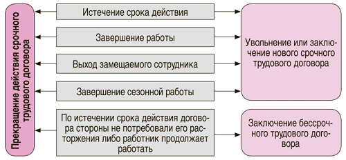 Максимальный срок заключения трудового договора