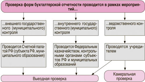 Курсовая работа по теме Аудит бухгалтерской отчетности в ОАО 'Галантус' г. Калуги