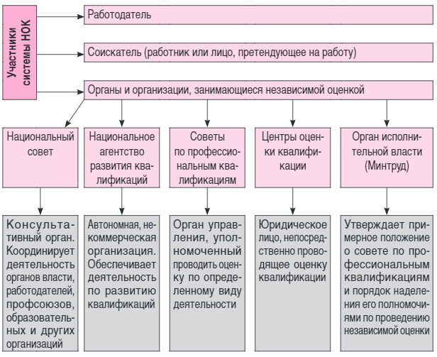 Независимая оценка квалификации. Схема независимой оценки квалификации. Независимая оценка квалификации работников. Цок центр оценки квалификации.