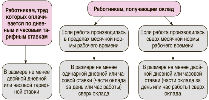 Сверх нормы рабочего времени как оплачивается. Оплата сверхурочной работы. Работа сверх нормы. Оплата часов сверх нормы рабочего времени. Виды работы сверх нормы.