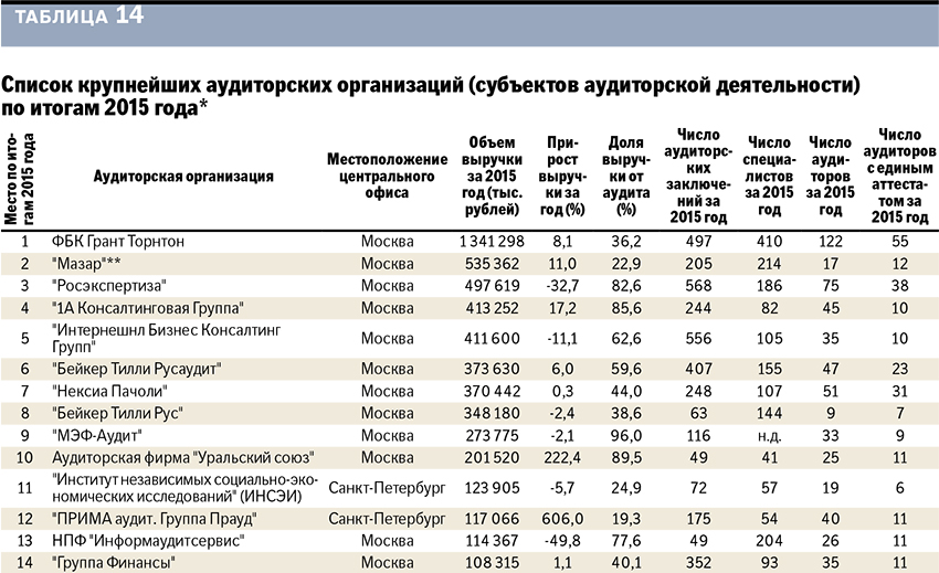 Российские аудиторские организации