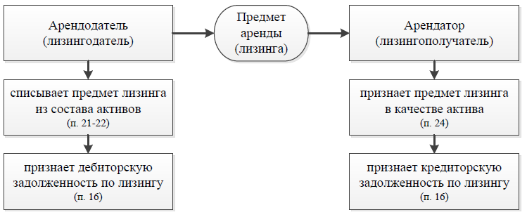 Реферат: Учет лизинговых операций 5