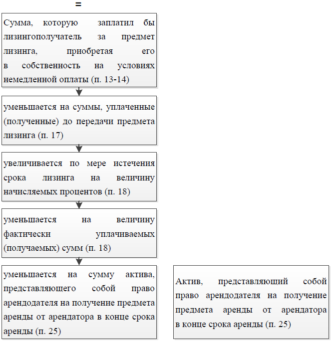 Учет операций у лизингополучателя