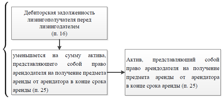 Учет операций у лизингополучателя