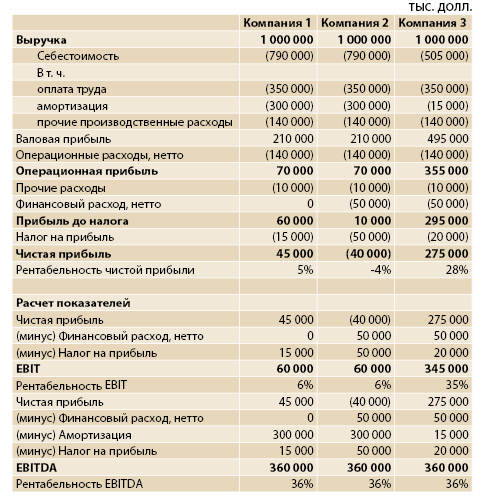 Ebit и ebt в чем разница между. Смотреть фото Ebit и ebt в чем разница между. Смотреть картинку Ebit и ebt в чем разница между. Картинка про Ebit и ebt в чем разница между. Фото Ebit и ebt в чем разница между