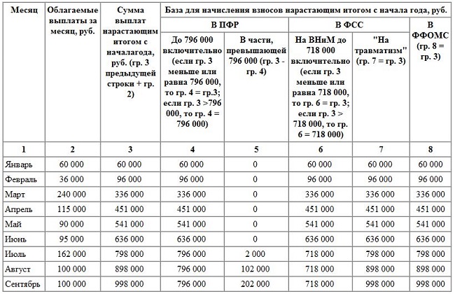 Пример начисления страховых взносов в 2025 году
