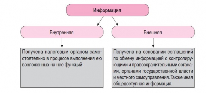 Внутренняя информация включает. Внешняя и внутренняя информация. Внутренняя и внешняя информация предприятия. Налогообложения внешние и внутренние. Внешние и внутренние налоги.