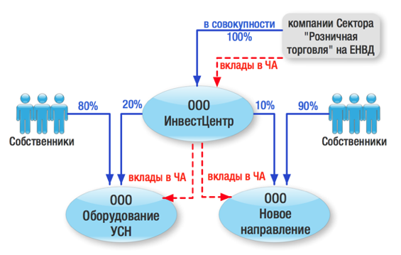 Сектор организации и учета. Диаграмма чистые Активы. Чистые Активы.