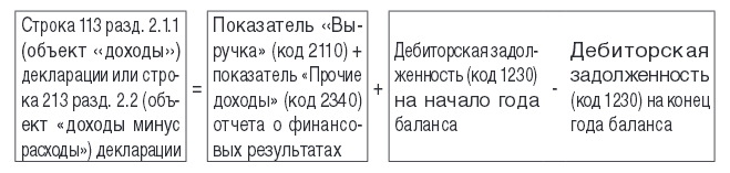 П 346.21 нк рф. Декларация строка 113. Выручка код 2110. Строка 112 + строка 113 < строка 050. Как сшивать книгу доходов и расходов УСН для налоговой.