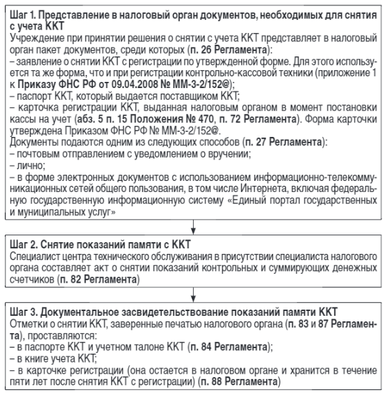 Представлять в налоговые органы документы необходимые