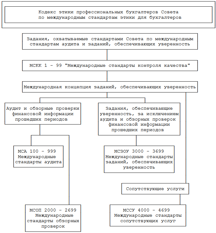 Контрольная работа по теме Международный Стандарт Аудита (МСА)