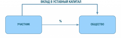 Взнос в уставной капитал