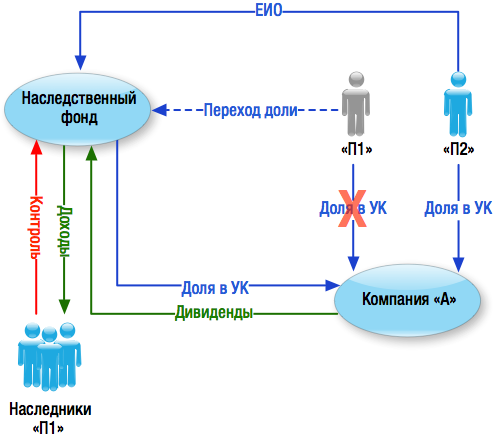 Наследственный управляющий