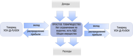 Стороны простого товарищества. Товарищество схема. Договор простого товарищества. Признаки договора простого товарищества. Схема работы простого товарищества.