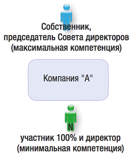 Какой контроль осуществляет компания за деятельностью совета директоров? Как построить доску и как правильно ее построить