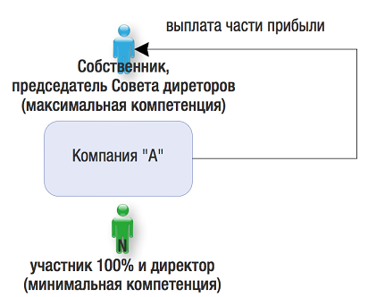 Какой контроль осуществляет компания за деятельностью совета директоров? Как построить доску и как правильно ее построить