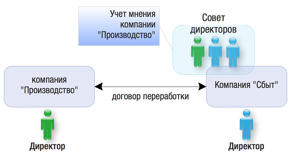 Какой контроль осуществляет компания за деятельностью совета директоров? Как построить доску и как правильно ее построить