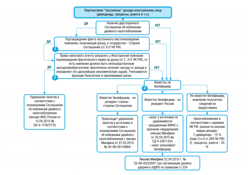 Налог на прибыль организаций. Удержание налога на доходы иностранных лиц. Пассивный доход. Фактическое право на получение дохода иностранной организации. Налоги иностранцев в россии