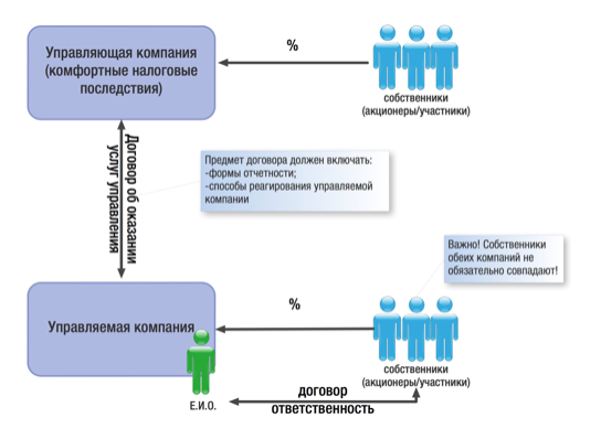 Подать акционерам. Функции управляющей компании в холдинге. Роль управляющей компании. Управляющая организация. Задачи управляющей компании холдинга.