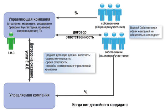 Может ли управляющая компания