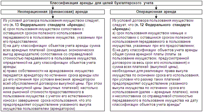 Договоры в отношении недвижимого имущества. Классификация объектов учета аренды. Учет объектов арендованных основных средств. Учет арендованного имущества. Классификация договоров аренды.