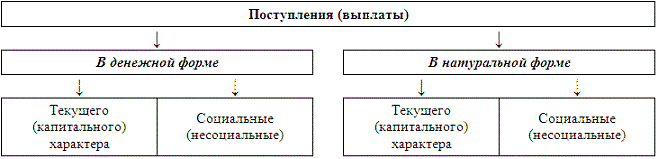 Контрольная работа по теме Бюджетная классификация