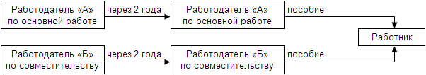 Отпуск при работе по совместительству