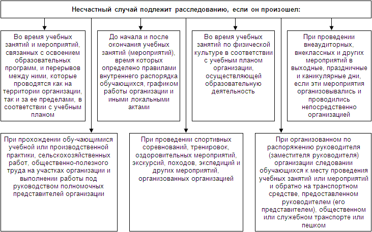 Расследование как несчастные случаи подлежат события