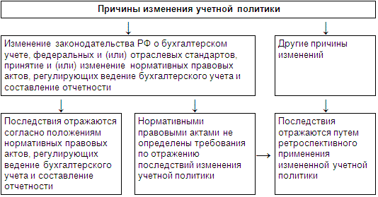 Контрольная работа: Учетная политика и последовательность ее применения