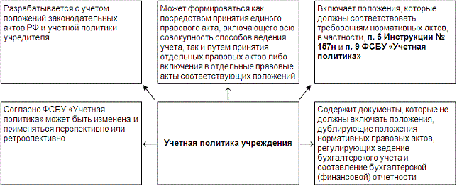 Последствия изменения учетной политики. Документы регламентирующие учетную политику организации. Разделы учетной политики для управленческого учета. Документ регулирующий учетную политику. Ретроспективно или перспективно учетная политика.