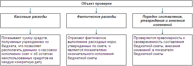 Контрольная работа по теме Порядок расходования средств бюджета