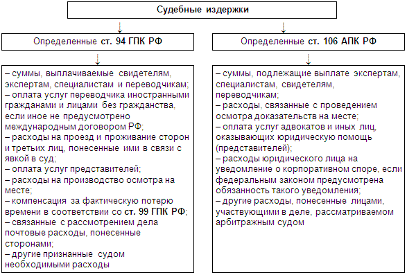 Распределение суд расходов между сторонами. Понятие и виды судебных расходов в гражданском процессе. Судебные расходы в гражданском процессе таблица. Состав судебных расходов в гражданском процессе. Понятие и состав судебных расходов в гражданском процессе.